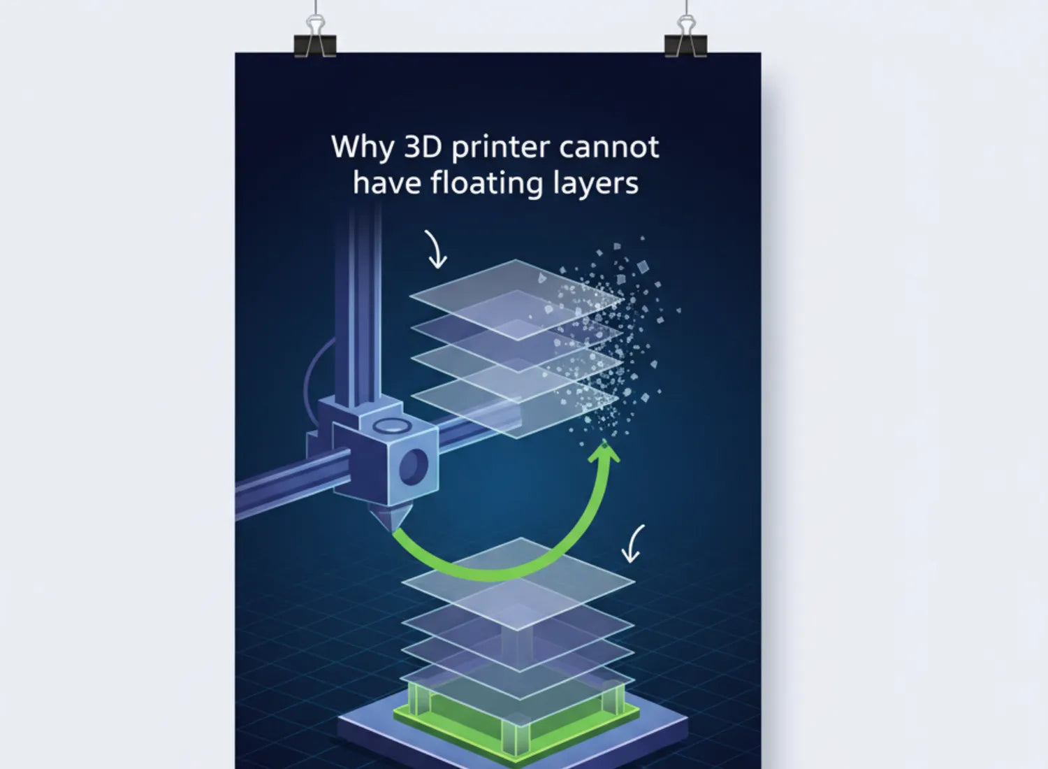 Why a 3D Printer Cannot Have Floating Layers