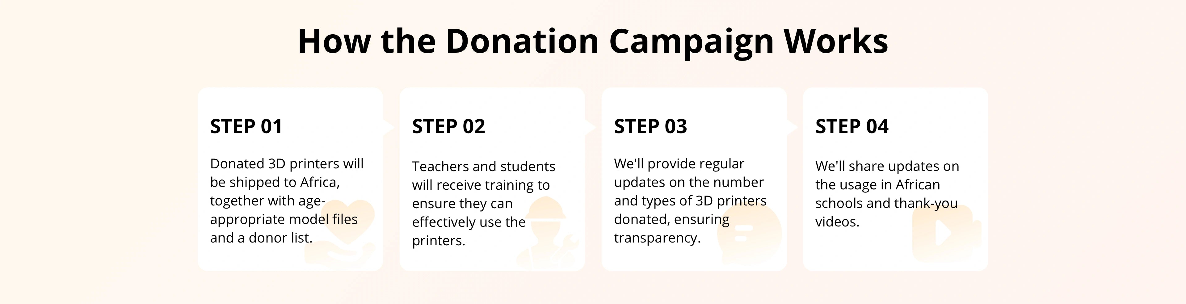 Explanation of Flashforge's donation campaign process in four steps: shipping 3D printers to Africa, providing training, ensuring transparency with updates, and sharing usage reports and thank-you videos.