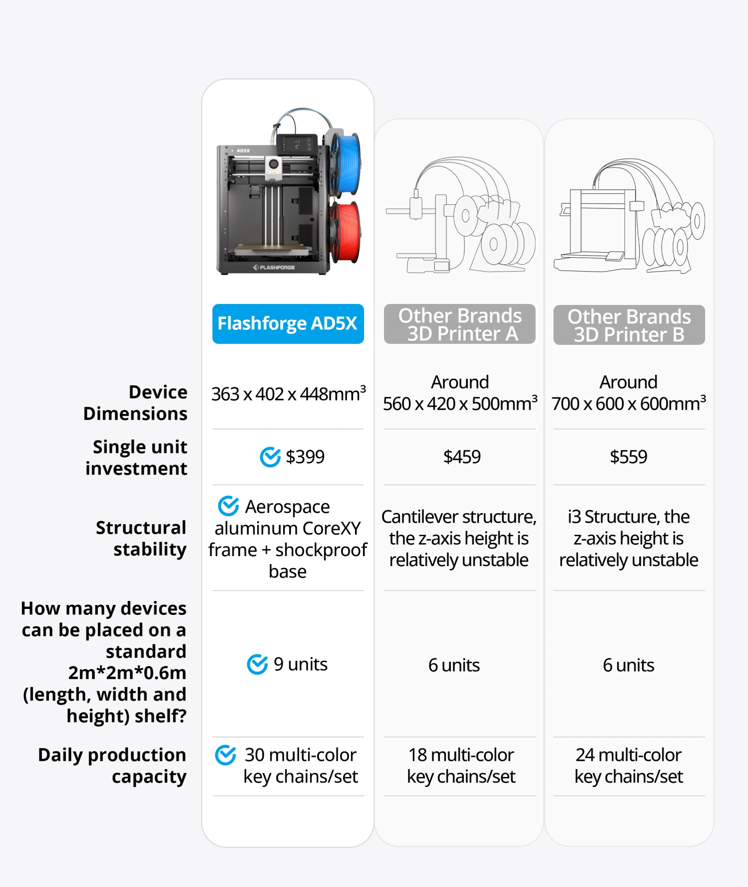 comparison between AD5X and other brand 3d printer
