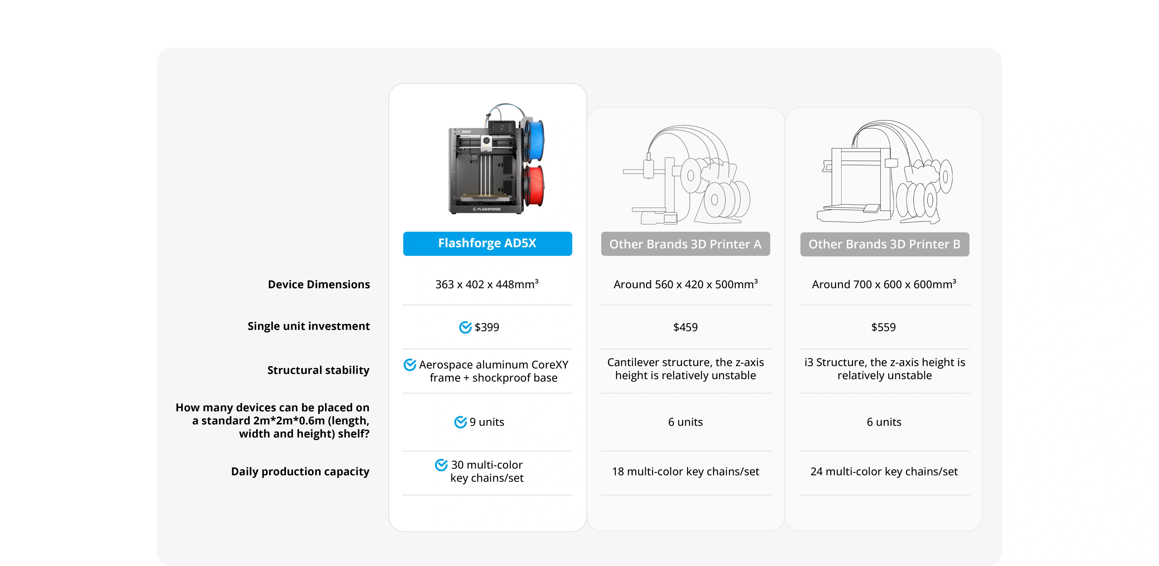 comparison between AD5X and other brand 3d printer