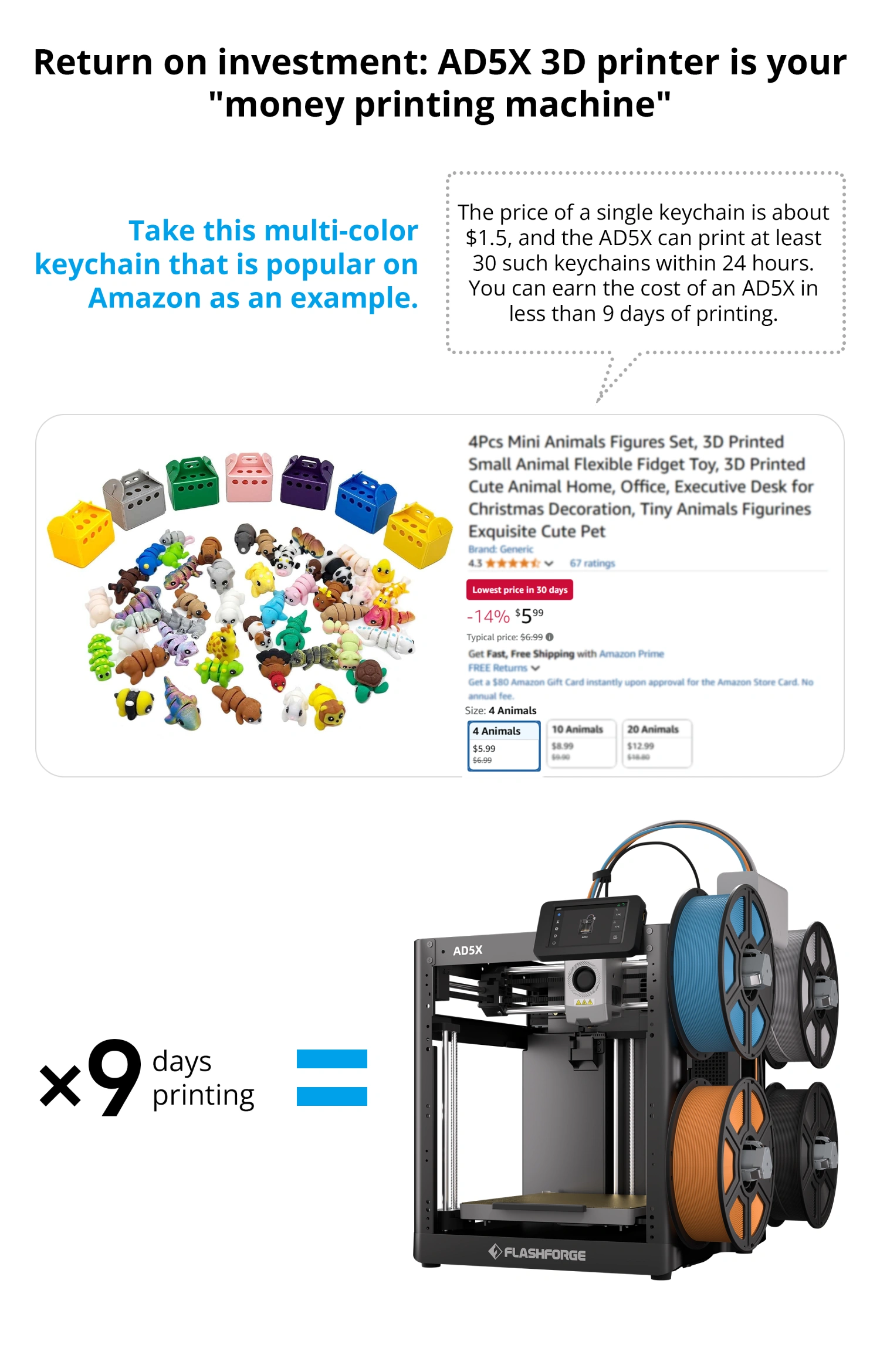 high returns of AD5X 3d print farm
