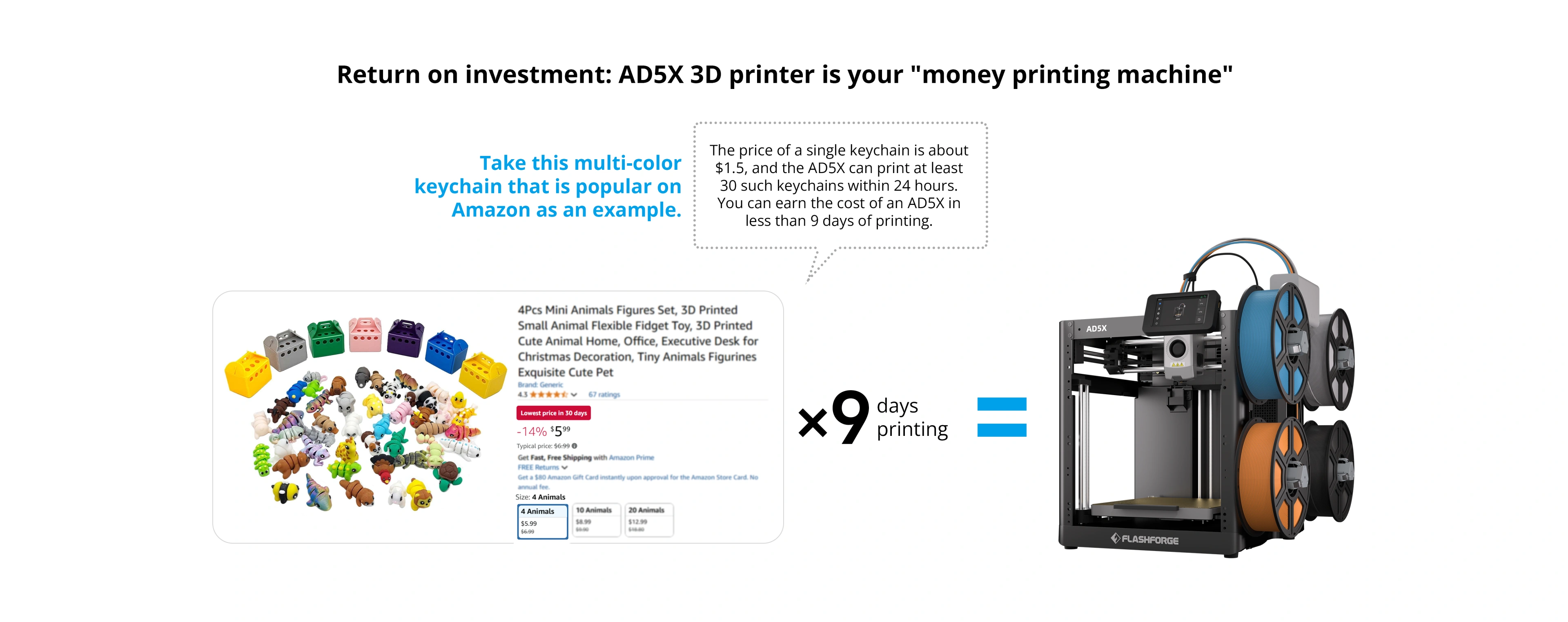 high returns of AD5X 3d print farm