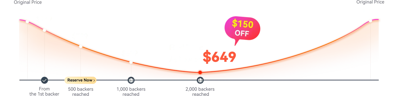 Backer Milestone Rewards