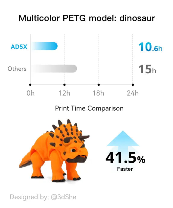 Flashforge AD5X imprime un modèle de dinosaure PETG multicolore 41,5 % plus rapidement.