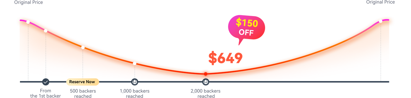 Backer Milestone Rewards